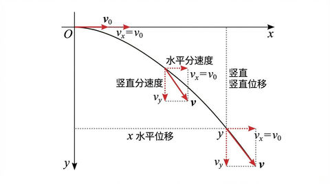 平抛运动轨迹与速度位移分解图 的效果示例图